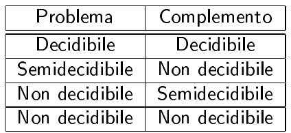 Gran bella tabella sulla decidibilità del complemento dei problemi