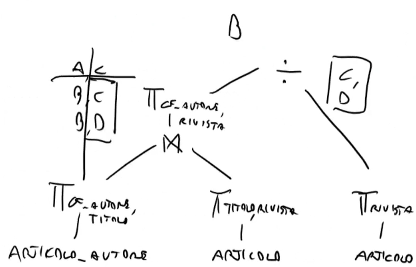esempio divisione query
