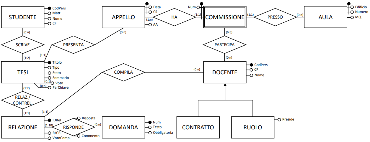 progetto concettuale esempio tde