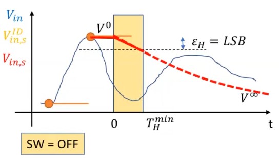 sample and hold reale HOLD