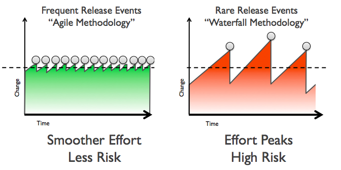 AgilevsWaterfallReleases