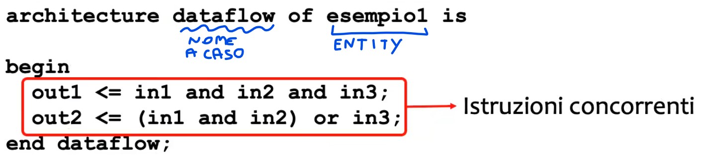 esempio vhdl
