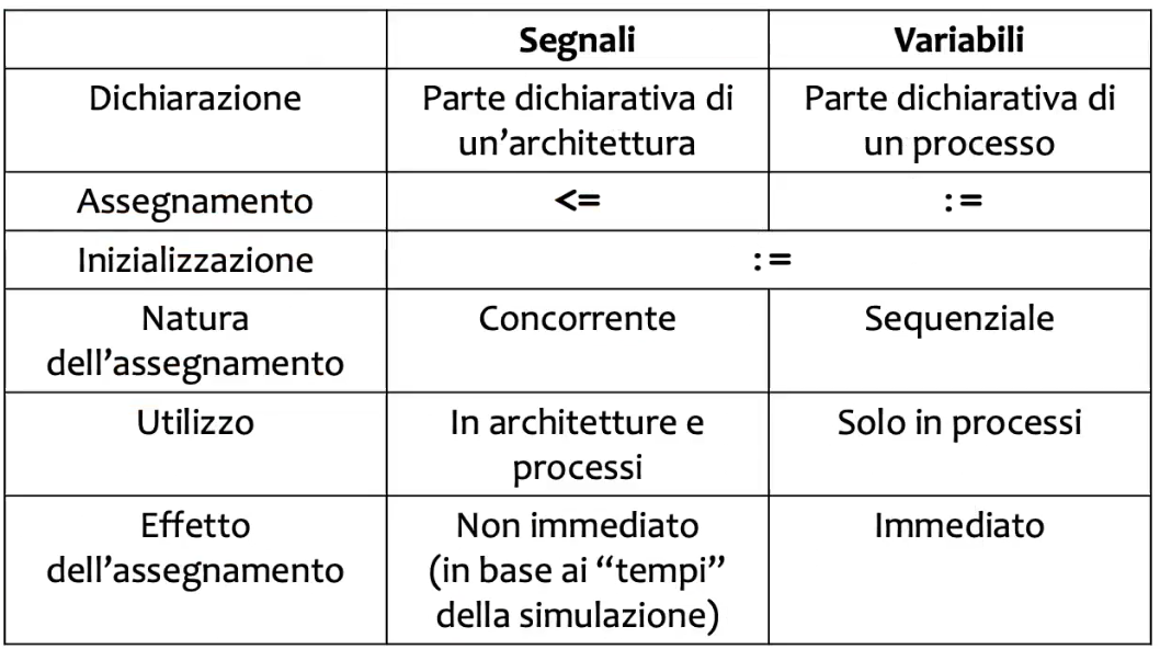 recapSegnaliEVariabiliInRetiLogiche
