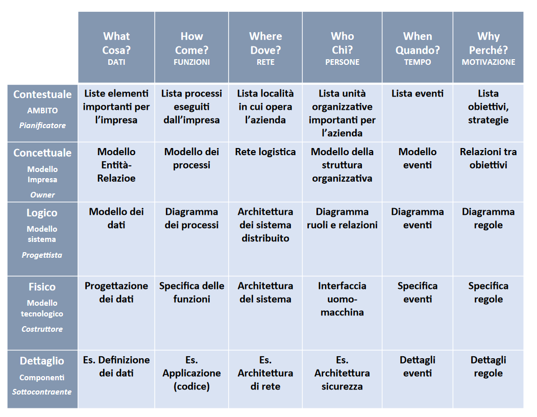 Framework di Zachmann