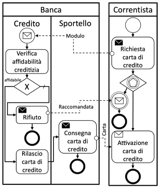 bpmn collaborativo, pool