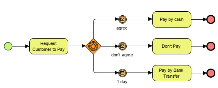event based gateway
