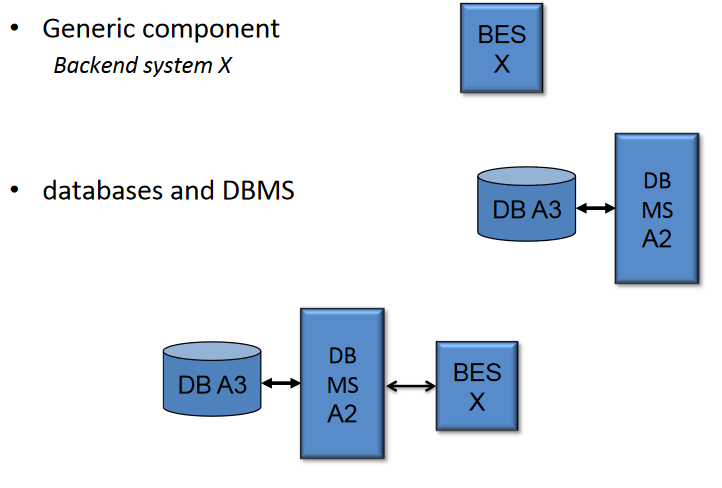 Generic components in A party level