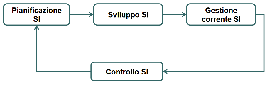 plan, develop, manage and control