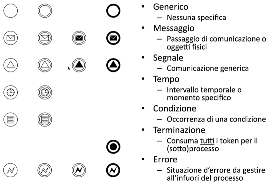 events bpmn