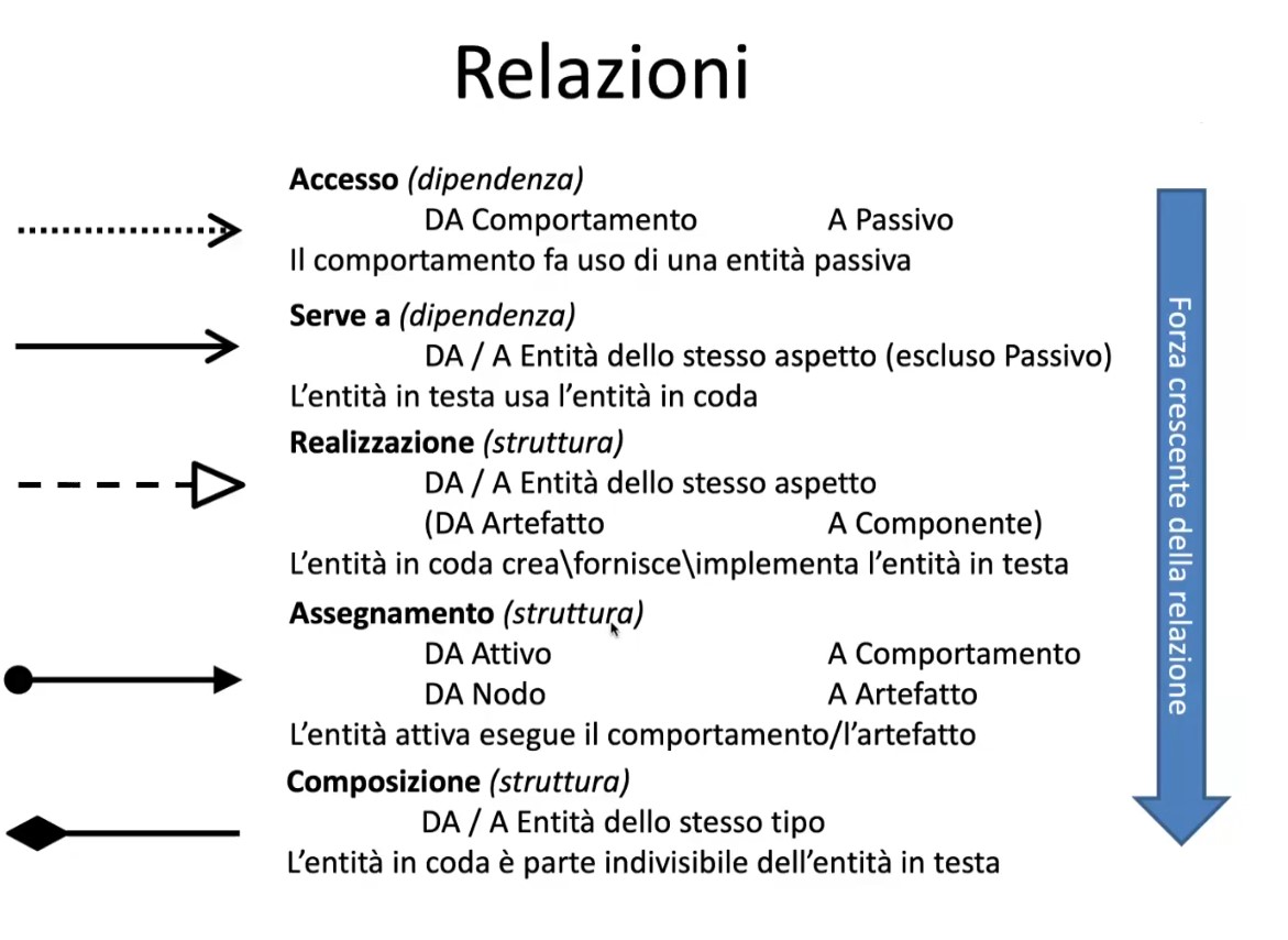 archimateRelazioni